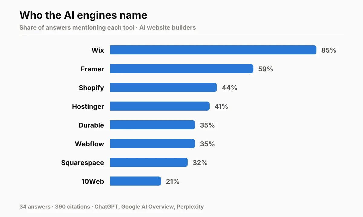 Share of AI answers naming each tool in AI website builders