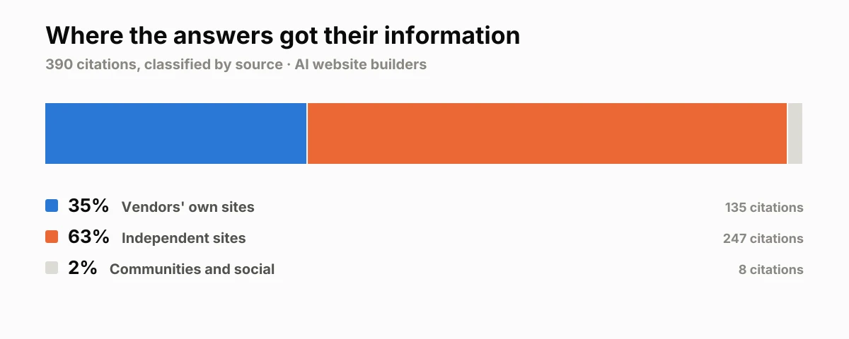 Where the AI answers about AI website builders got their information