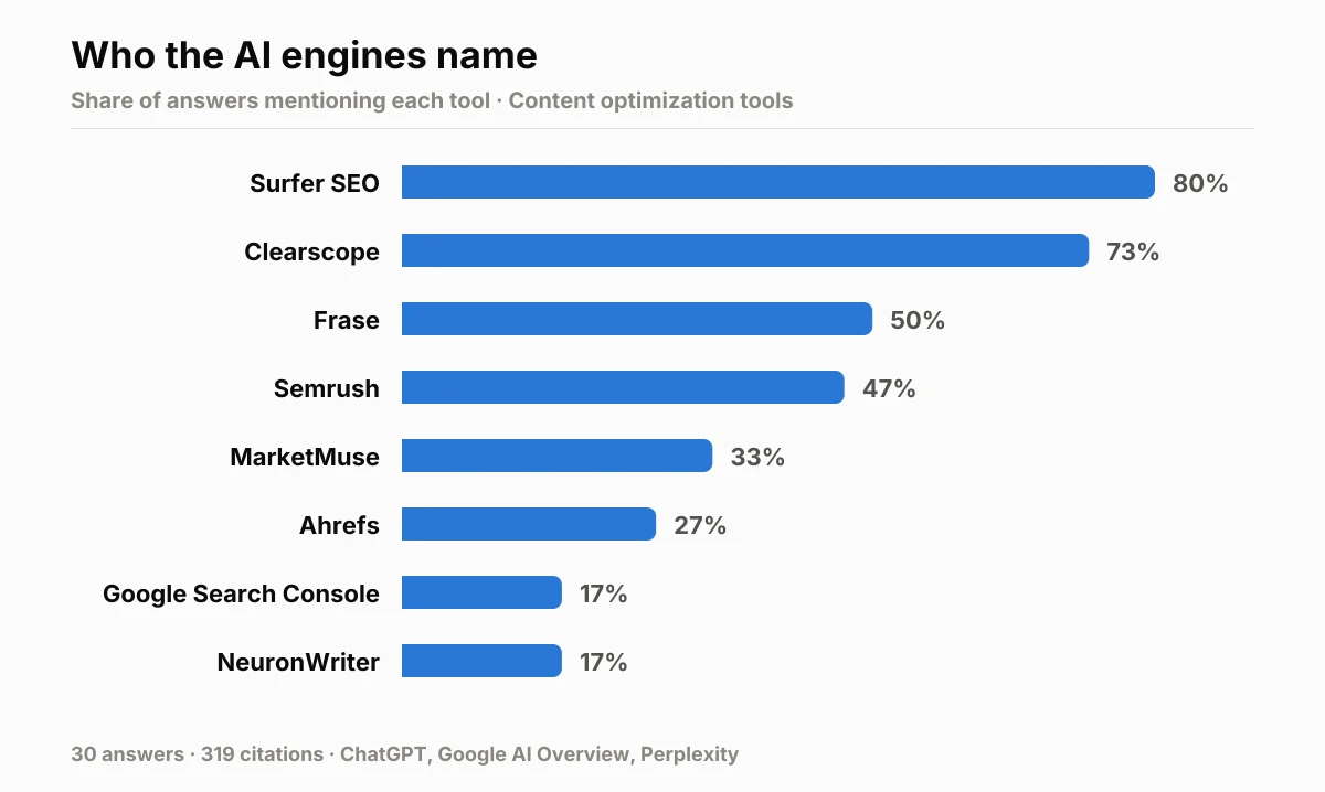 Share of AI answers naming each tool in Content optimization tools