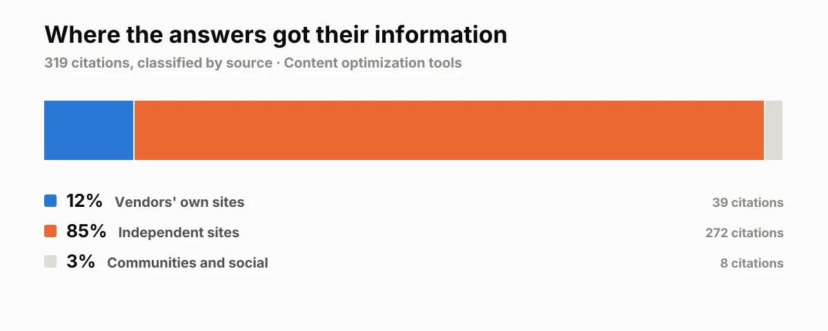 Where the AI answers about Content optimization tools got their information